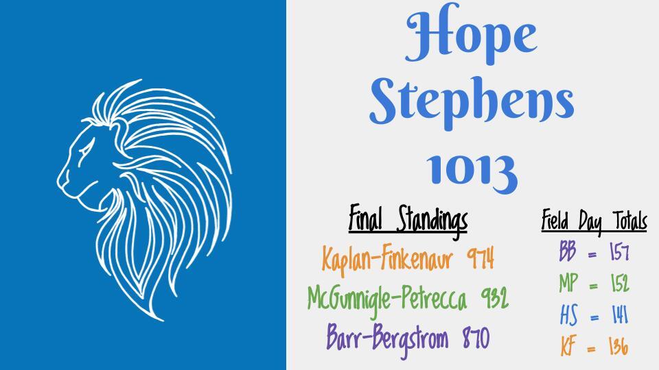 Hope Stephens wins with 1013 points